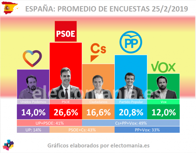 electo_mania's tweet photo. El 23 de abril se celebrará un "debate a 5" televisivo organizado por Atresmedia.

Están convocados:

@sanchezcastejon 🍓
@pablocasado_ 💧
@Pablo_Iglesias_ 🍆
@Albert_Rivera 🍊
@Santi_ABASCAL 🥦

Ahora mismo están así... https://t.co/GuvRtVIMrP
