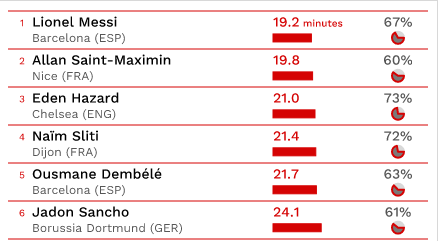 NizaarKinsella's tweet photo. Eden Hazard has the best success rate (73%) of players who have attempted more than 100 dribbles in Europe's top five leagues this season. He has also attempted more than any other player except Messi and Saint-Maximin. (Via CIES Football Observatory) https://t.co/cJOnXmZ7WZ