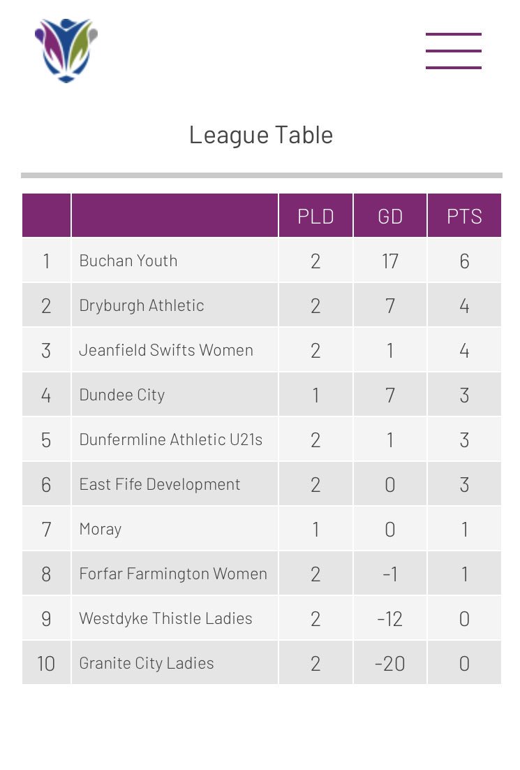 Dundeecitywfc's tweet image. City sit 4th in the league after this weekends results with still a game to catch up on against Moray Ladies #SWFL2