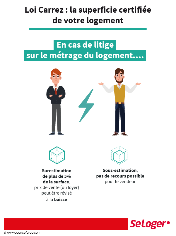 SeLoger's tweet photo. 📏#LoiCarrez: Que faire en cas d'erreur dans la superficie du logement❓
➡️#Surestimation de plus de 5%, le prix de vente peut être révisé à la baisse
➡️#SousEstimation, pas de recours possible pour le vendeur
➕d'info👉https://t.co/0awGeF1TJx https://t.co/HjHzAOqdsP