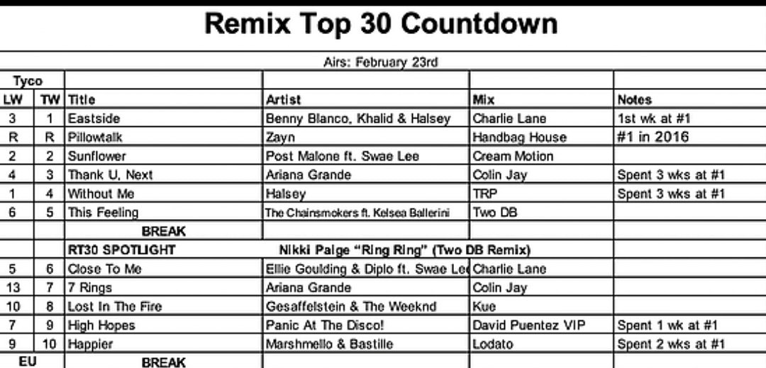 DjColinJay's tweet photo. Two remixes in the top 10 on the @remixtop30 chart!! Massive thanks for everyone's support and downloads @digitalmusicpool !! ๐๐๐ #remixtop30countdown #remixes #edm #house #bar #club #NewMusic #housemusic #digitalmusicpool #party #futurehouse #deephouse #vocalhouse #partyvibes https://t.co/7cDMxcV4IJ