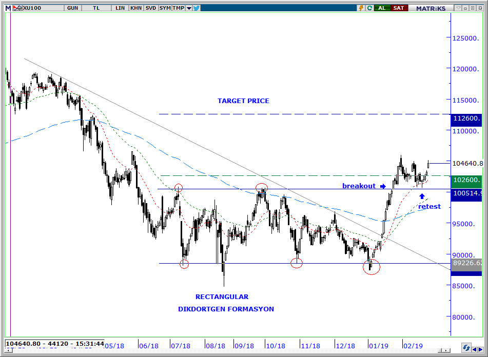 Yasin Yalcindag On Twitter Bist100 20 Ema Uzerinde Kaldigimiz - 