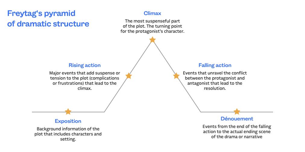 exposition story definition exposition story definition
