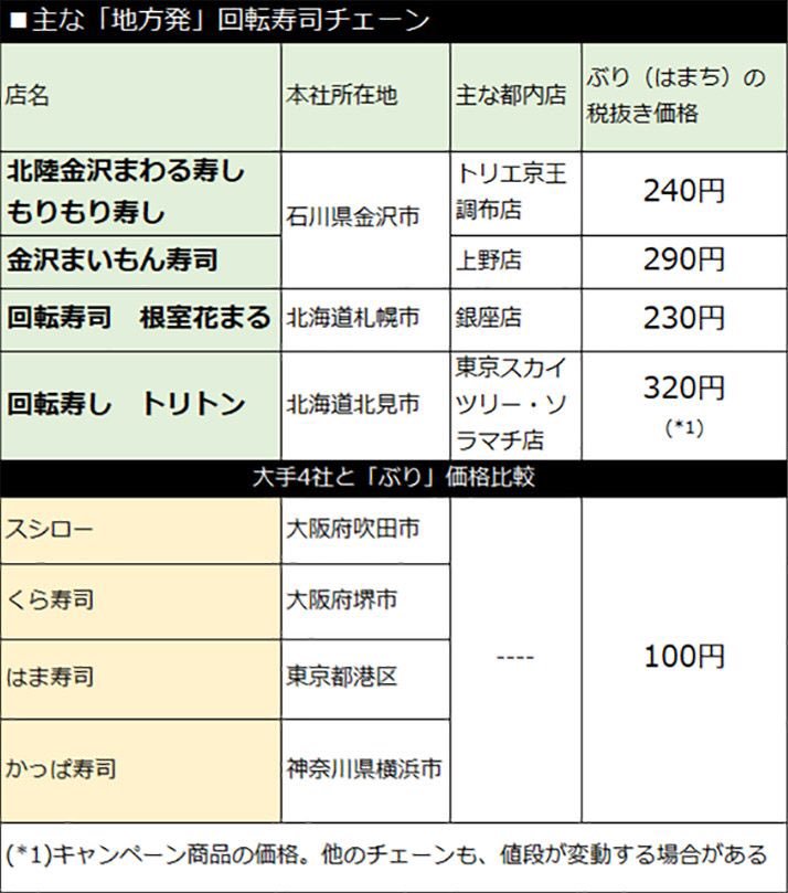 金沢まちゲーション على تويتر 地方発の 高級 回転寿司が大人気 客単価がくら寿司の3倍でも行列ができる理由 T Co Jexmxa7lf5 デイリー新潮 金沢の回転寿司チェーン店が大都市圏に続々と進出中ですね