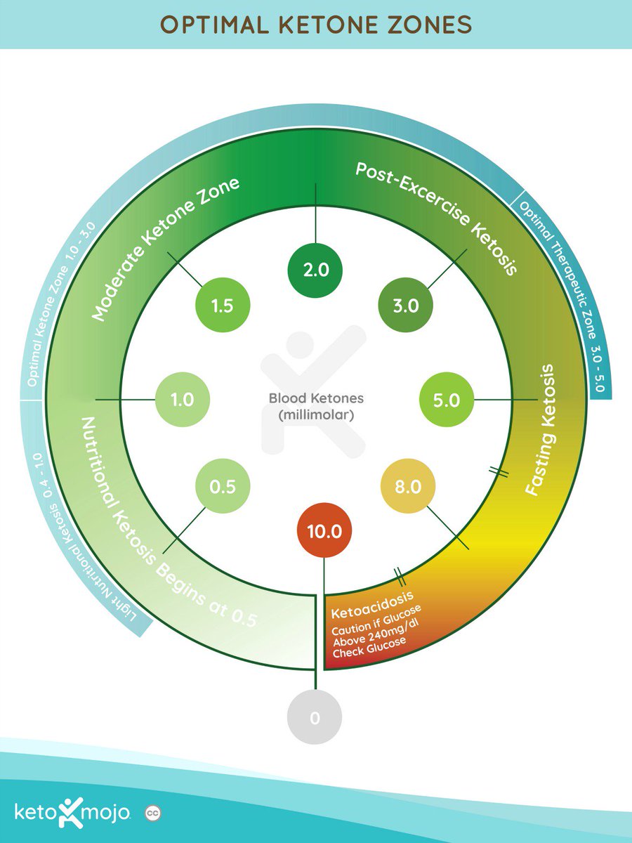 KetoMojo's tweet photo. What should your Ketone Levels be? Find out in our Optimal #KetoneZones Chart to help you on your #ketojourney to #Ketopia!
Find out more by clicking here > https://t.co/WVQpLXB9T7
#Keto #Ketogenic #KetoMojo #KetoLifestyle #KetoDiet #KetogenicDiet #lchf #LowCarb #WhatsYourMojo https://t.co/p2EX8pZXxD