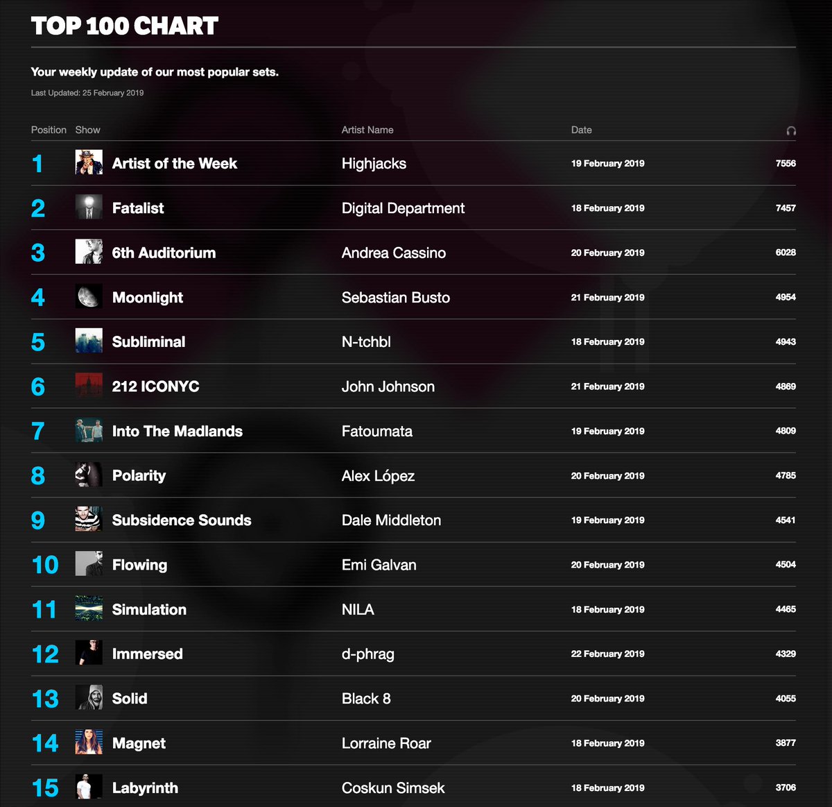 NEW Top 100 Chatt featuring @RoarLorraine @Digital_Dep @highjacksmusic @AlexLopez0 @AndreaCassino @iconyc_ @DaleMiddleton @Nila808Nila @DJBlack8 & more! Full chart here: buff.ly/2LZNwER