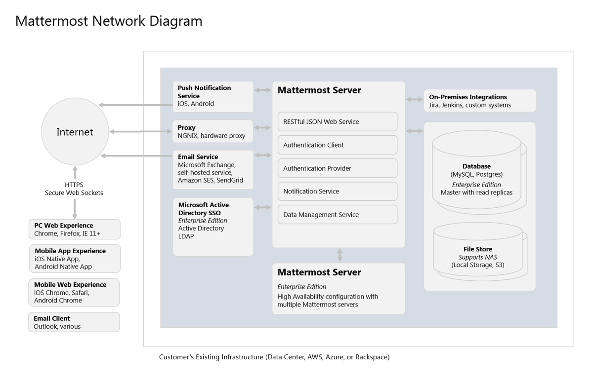 Mattermost's tweet photo. The below diagram illustrates a private cloud deployment of Mattermost with optional configurations for scaling to performance from teams to large organizations LEARN MORE ➡️ https://t.co/0Hd70KDBeP https://t.co/wumSeSZayl