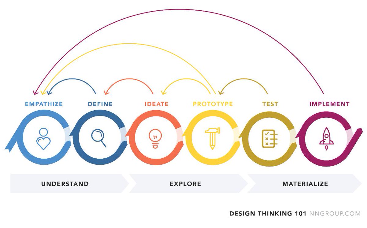 ixdf_org's tweet photo. Let’s Take a Look at a Short History of Design Thinking
#ux #designthinking
https://t.co/f2gamQboZO https://t.co/JQKpot1g8p