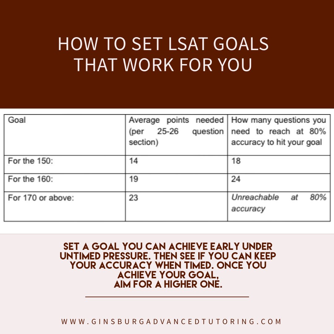 GinsburgAdvance's tweet image. Learn to be right before learning to be fast. Usain Bolt never sacrificed his form. Neither should you.👍

#thisisgat #lsat #teststrategy #strategicthinking #studygram #study #mondaymotivation #goals #testprep #settinggoals #lsatprep #marchlsat #lsatstudying