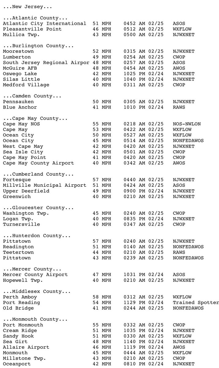 WeatherReMarks's tweet image. Top NJ wind gusts: #BeachHaven 60mph, #PerthAmboy 58mph #Tuckerton 59mph, #Pittstown 57mph, #CapeMay 55mph, #HarveyCedars 55mph, #Stewartsville 54mph, #Rutgers 54mph, #Moorestown 52mph, #SomersetAirport 52mph, #Pennsauken 50mph, #Wantage 50mph #NJwx