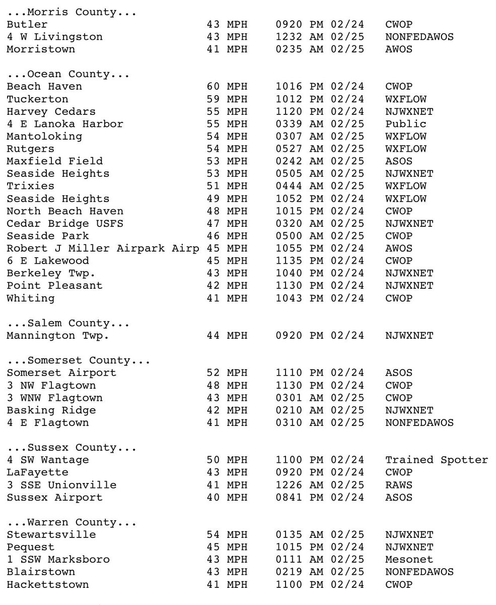 WeatherReMarks's tweet image. Top NJ wind gusts: #BeachHaven 60mph, #PerthAmboy 58mph #Tuckerton 59mph, #Pittstown 57mph, #CapeMay 55mph, #HarveyCedars 55mph, #Stewartsville 54mph, #Rutgers 54mph, #Moorestown 52mph, #SomersetAirport 52mph, #Pennsauken 50mph, #Wantage 50mph #NJwx