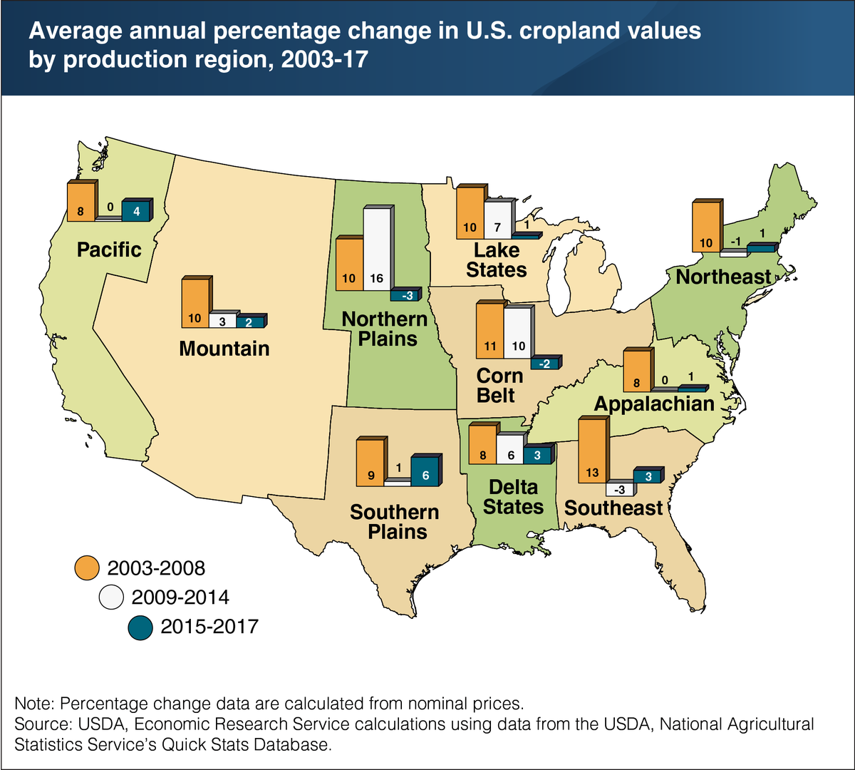 FarmPolicy's tweet photo. Between 2003 and 2008, cropland values appreciated almost uniformly across regions. Between 2009 and 2014, cropland appreciation was highest for the Northern Plains, Lake States, #Corn Belt, and Delta States @USDA_ERS https://t.co/iIUOxpBBht