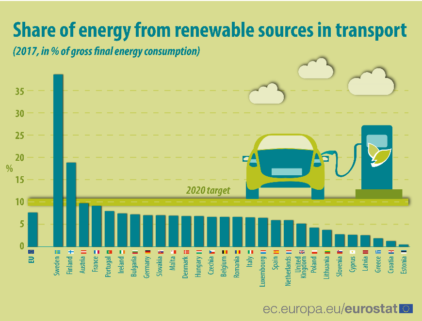 Vi ska vara väldigt stolta som föregångare i omställningen till en fossilfri fordonsflotta! Nu är detta med 'dubbelräkning', men utveckligen är ändå tydlig - Sverige dominerar, och vi kan mer! Låt oss visa hur det ska gå till. #fossilfritt