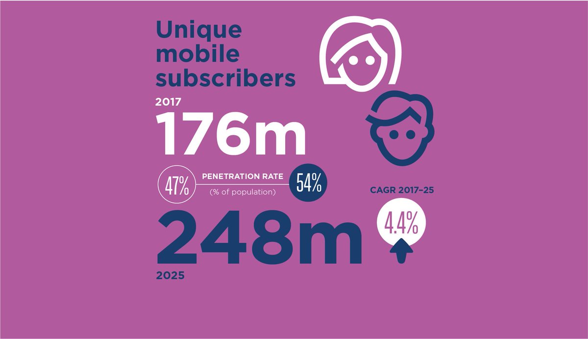 248 millions d'abonnés mobiles uniques d'ici 2025 en Afrique de l’Ouest. Révèle le nouveau rapport 2019 de @GSMA sur l'Economie Mobile bit.ly/2GIJ66U 
Une belle opportunité pour le développement des usages numériques, des applications #mobiles. #MobileEconomy #MWC2019