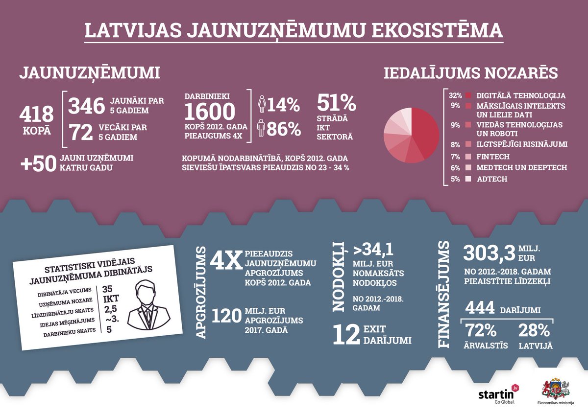 StartupLatvia's tweet photo. Main key points from the research on the #startup ecosystem of Latvia by The Ministry of Economics @EM_gov_lv (as of Jan, 2019):
✅418 startups registered
😍400% revenue growth since 2012
💸300+ million investments in total (2012-2018)
📌12 exits
More info https://t.co/bp5pe0mZf3 https://t.co/BvhfvybU1P