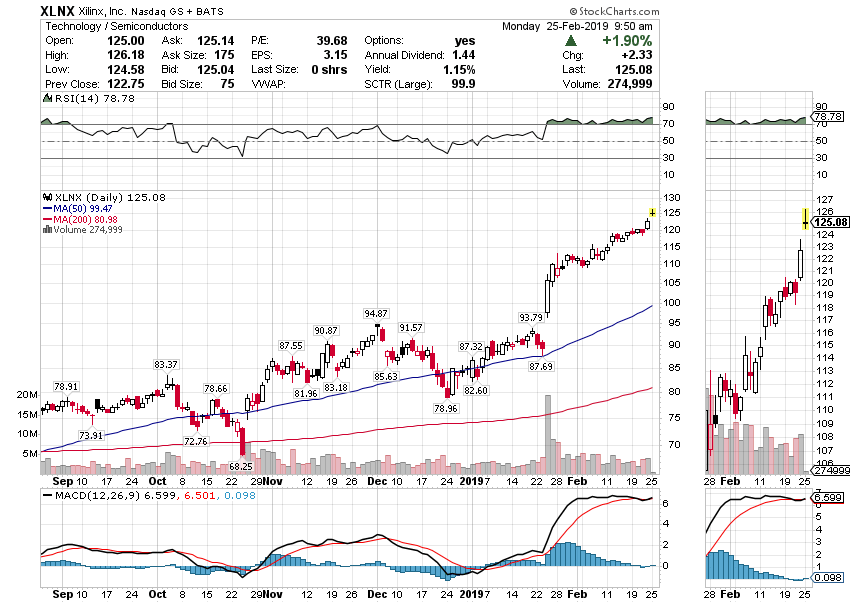 ザイリンクス の 株価