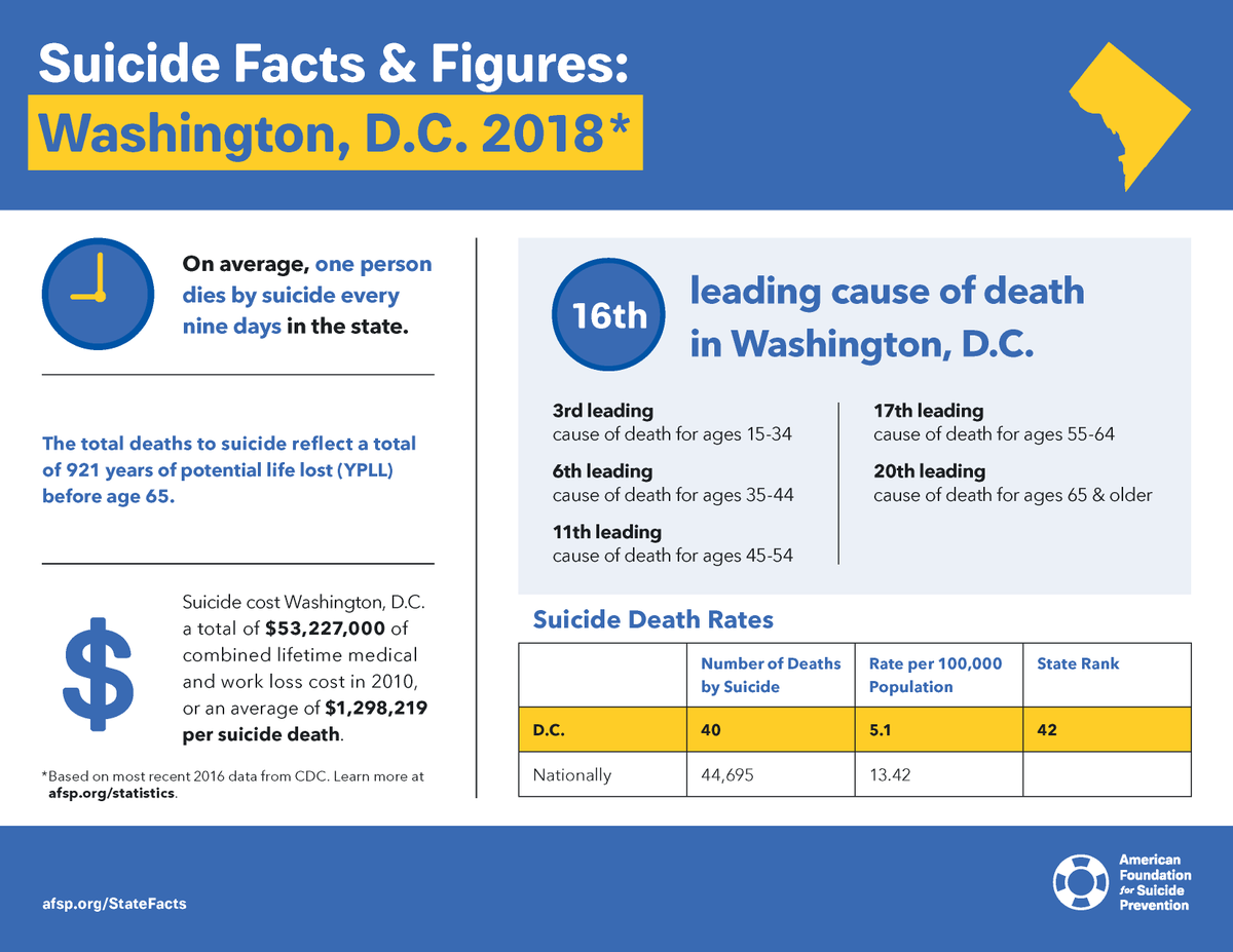Fipple (@fippleinc) on Twitter photo Do you know the facts about your state? #WashingtonDC
#Knowledge is key to #suicideprevention ,Through #education and #suicideawareness, we can create change.
Thanks to <a href="/AFSPAZ/">AFSP - Arizona</a> for the Graphic! Do you know the facts about your state? #WashingtonDC
#Knowledge is key to #suicideprevention ,Through #education and #suicideawareness, we can create change.
Thanks to <a href="/AFSPAZ/">AFSP - Arizona</a> for the Graphic!