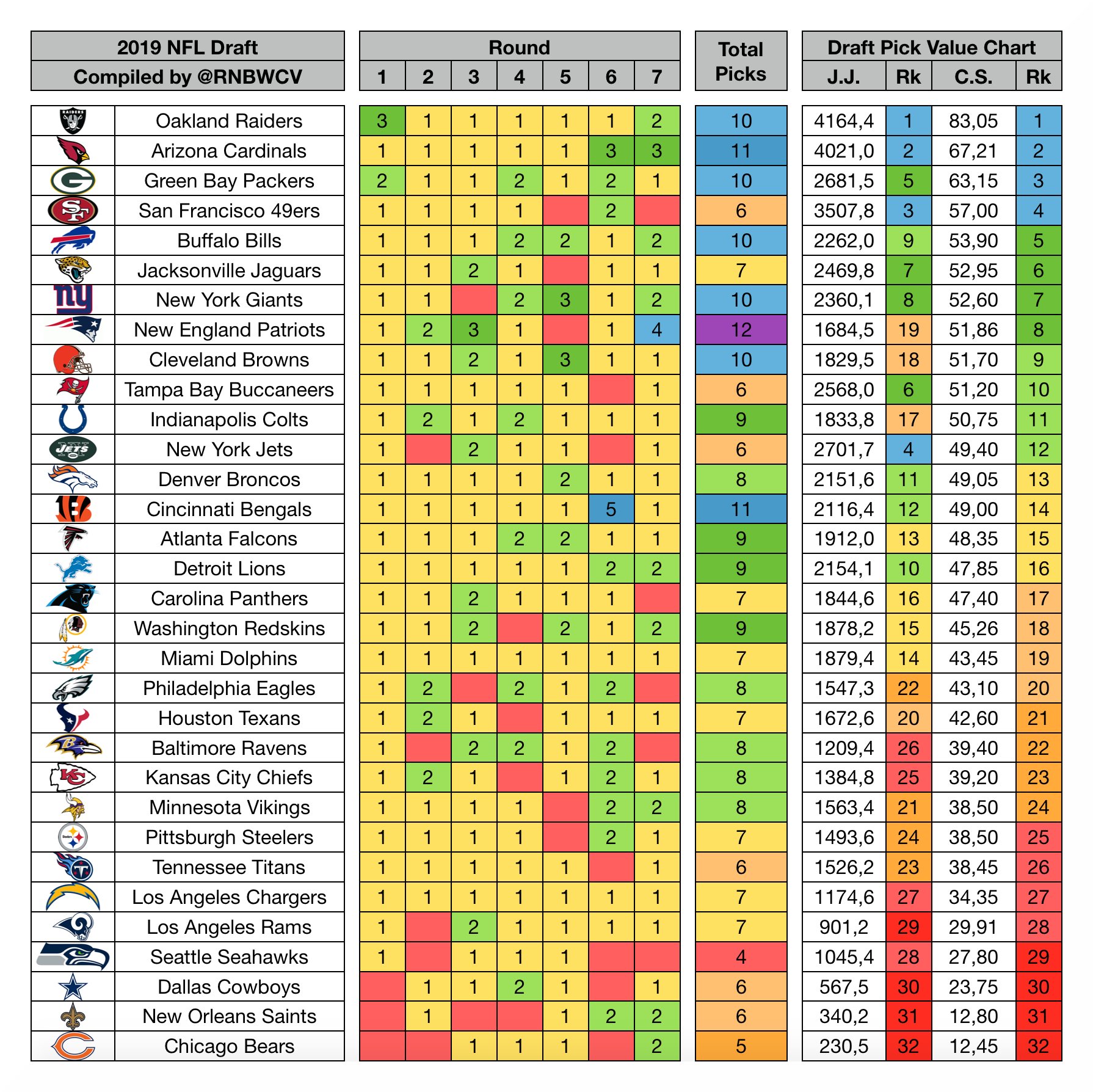 2019 Draft Chart