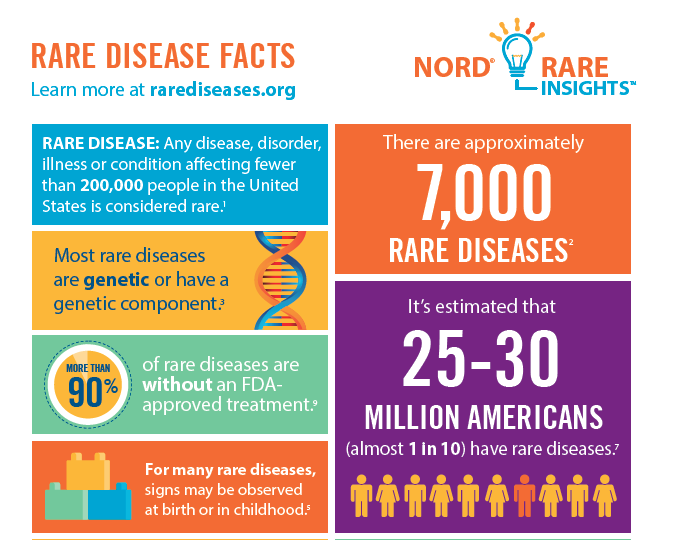 PSRorphan's tweet photo. US focussed fact sheet on Rare Diseases. Nothing new but just to refresh! #RareDisease @RareDiseases #RareDiseaseDay https://t.co/SOcYfdXWm5