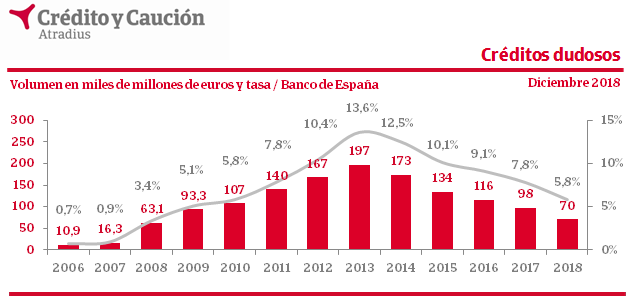 creditoycaucion's tweet photo. La morosidad bancaria cae del 6%   https://t.co/tiHs9ui97N https://t.co/aFmVsWZXg6