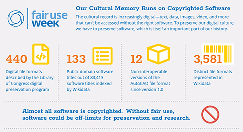 ARLnews's tweet photo. In celebration of Fair Use/Fair Dealing Week 2019, we've released an infographic that illustrates how fair use helps people preserve software for teaching, learning, and research. https://t.co/HWq8y6xP6F

#FairUseWeek #FairDealingWeek @FairUseWeek @ARLpolicy https://t.co/yjM2rW6F2M