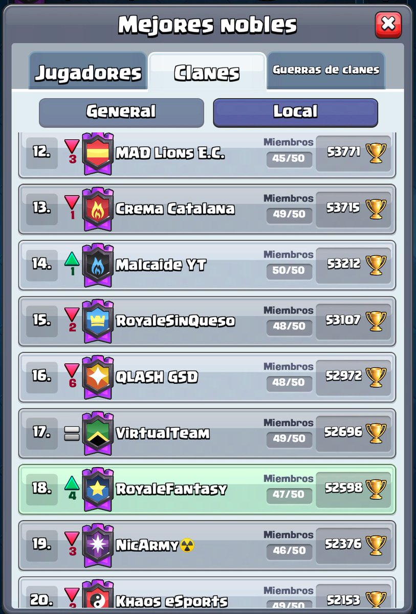 oscar_vr42's tweet photo. Enhorabuena a mis niños por estar entre los 20 mejores clanes de 🇪🇸🏆 #GoFantasy & #RF4EVER ENHORABONA @ashsupernegro te lo estás trabajando de lo lindo en @RoyaleFantasy https://t.co/JYHgkAfaDd