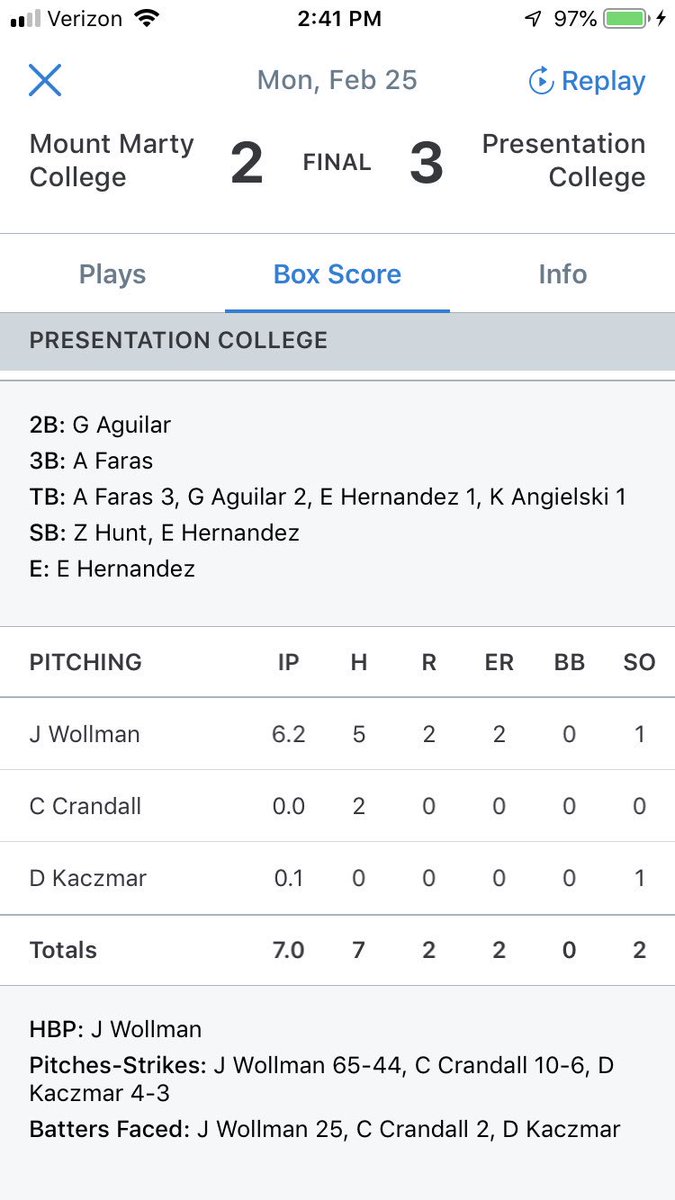 PCSaints's tweet photo. BASE ⚾️ - @PCbaseball1 holds off the late MMC comeback for the 3-2 WIN! Four Saints tallied a hit including @angelalvarez_04 Gilbert Aguilar @hernandez_eric5 & @KyleAngielski !
@josephwollman earns the W! Kazmar with the save!
#GoMarchin’ #PCSaints ⚾️ https://t.co/Bp4BiSvm0R