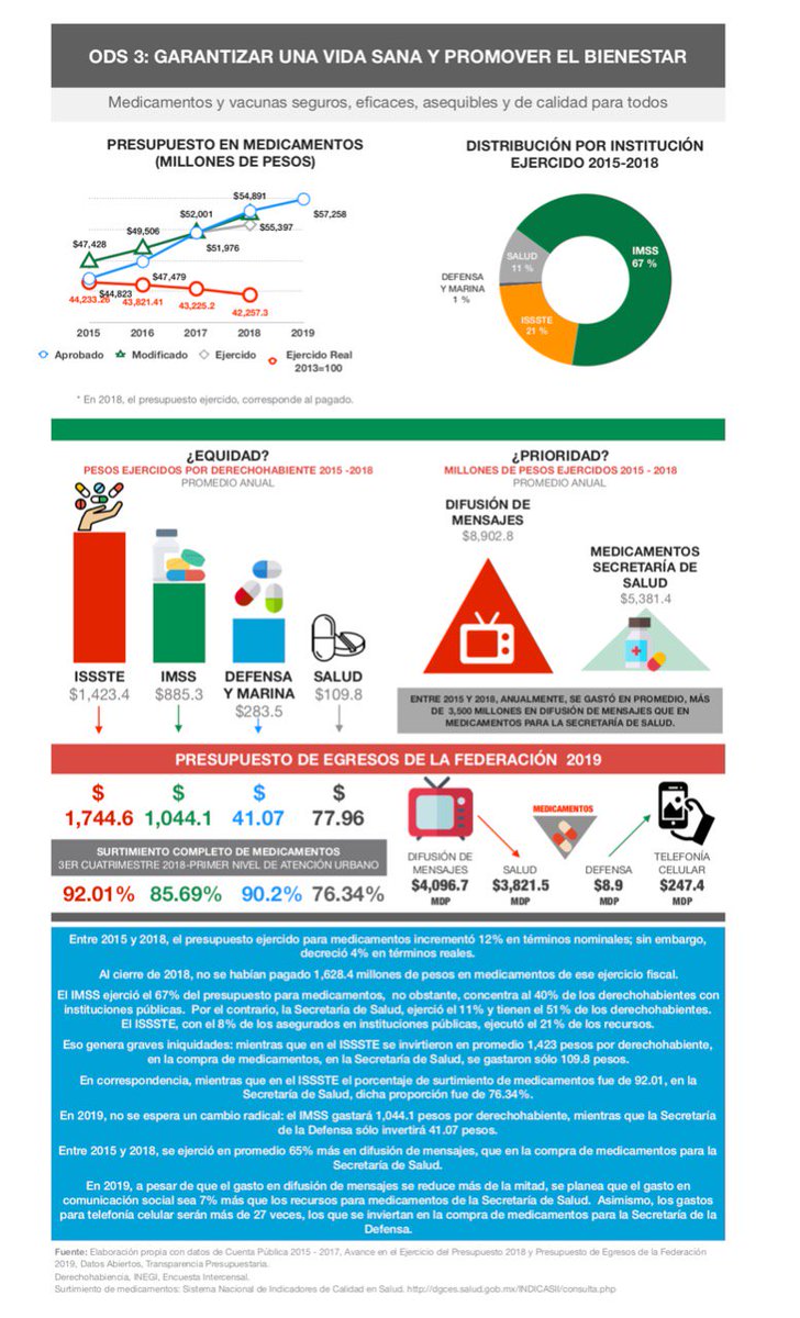 Carlosanchezg's tweet image. ¿Sabías que en 2015 - 2018 se gastó más en difusión de mensajes, que en la compra de medicamentos para la @SSalud_mx? #ExploraDatosMX #MejorPresupuesto #DataQuest #FamSanGar @TPresupuestaria @ciepmx  
@FundarMexico