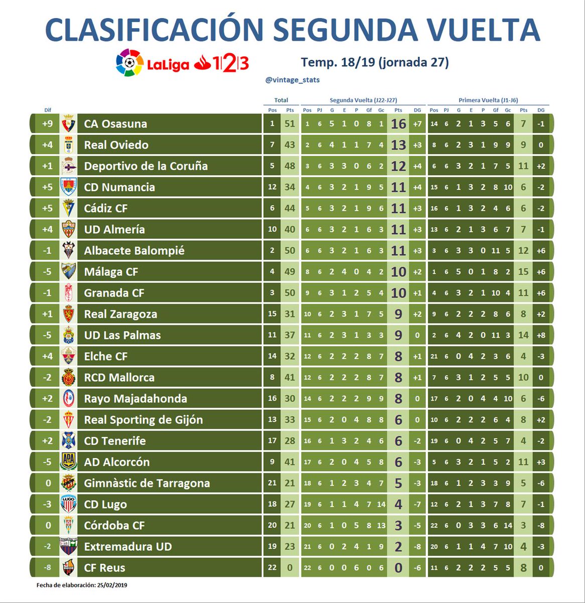 vintage_stats on Twitter: "📊 #Ranking Temp. 18/19 #LaLiga123 J27 🔸 Clasificación 2ª Vuelta Segunda División [16] @CAOsasuna puntos) [13] @RealOviedo (+4) [12] @RCDeportivo (+1) [11] @cdnumancia (+5) [11] @Cadiz_CF (+5) [11] @U_D_Almeria (+4 ...