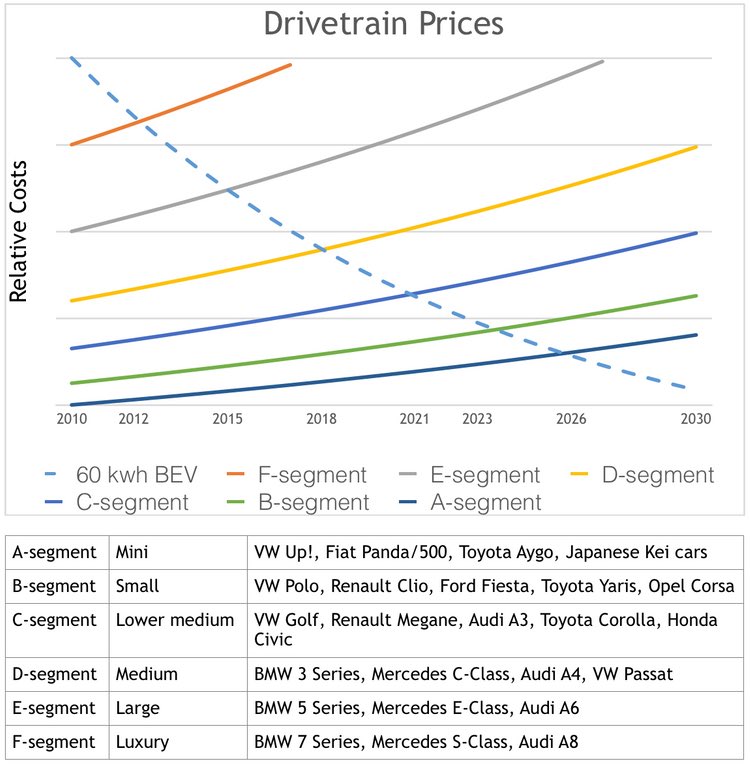 Looking at this graph, it is clear that in 2010 Nissan could not compete in the C-segment with its Leaf, but in 2012, Tesla was able to compete in the F-segment with its Model S.