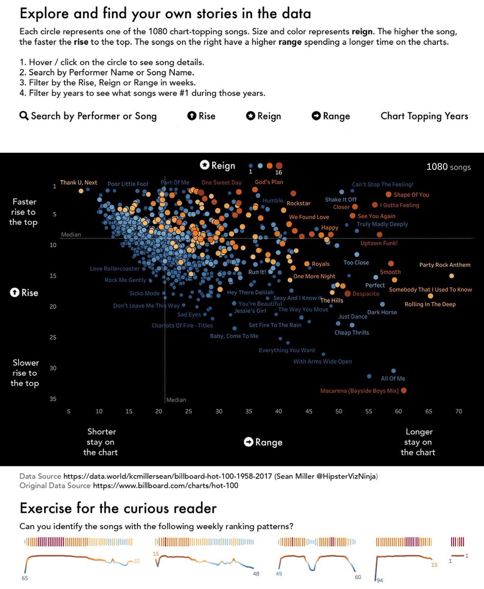 vizshine's tweet photo. My latest @tableau #dataviz story Charting the Chart Toppers https://t.co/NrZxwKjdSM analyzes the top singles on the #BillboardHot100 from 1958-2018 using rise, reign and range. Thanks to @HipsterVizNinja for the amazing dataset. https://t.co/8MlQtAHEXg