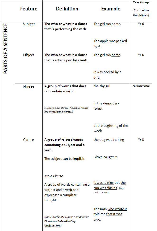 MissIsobeleh's tweet photo. Hello EduTwitter, I come baring free, editable gifts.

A long while ago I made a SPAG Definitions Reference Guide for Teachers. 

It took DAYS and DAYS to create, and I'm still not sure its perfect! But, I'm hoping someone out there will find it useful.

https://t.co/uqncEcG5R9 https://t.co/Ll0Xzk4ygA