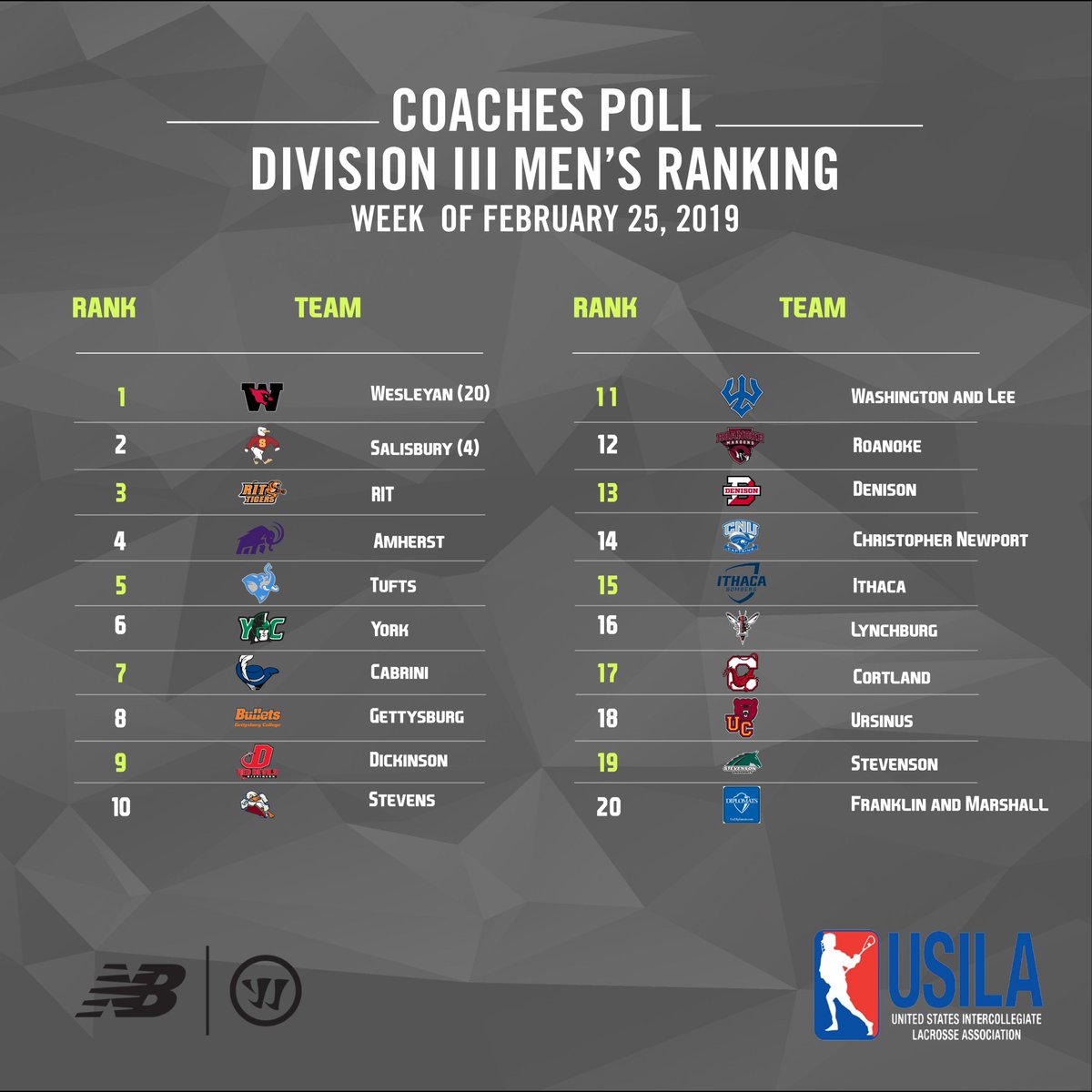 We have some new schools ranked on the USILA / Warrior and New Balance Men’s Coaches Polls (Week of February 25):