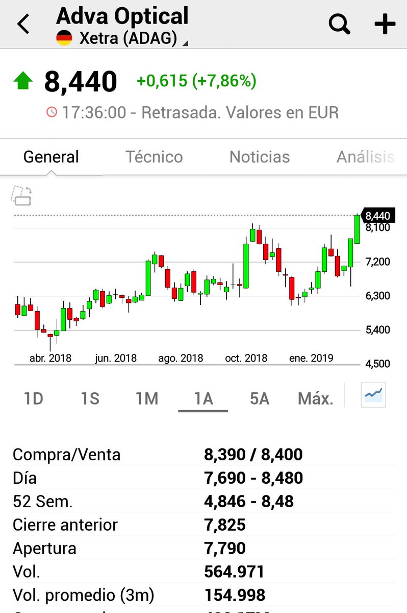 ferele5447's tweet photo. Dos rupturas al alza de la #EuropaWatchList, a golpe de lunes
$ADAG #AdvaOptical 🇩🇪
$JM #JmAB 🇸🇪
#sepuedeintentar https://t.co/dfSr6Zg3jU