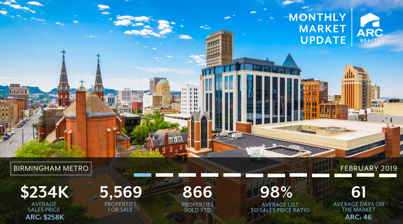 ARC_Realty's tweet photo. Last month #ARCRealty sold homes 15 days faster and for $24,000 more than the average #Birmingham #realtor. Contact us to see market data for your neighborhood or to schedule a listing appointment! https://t.co/p4u1thJOY3