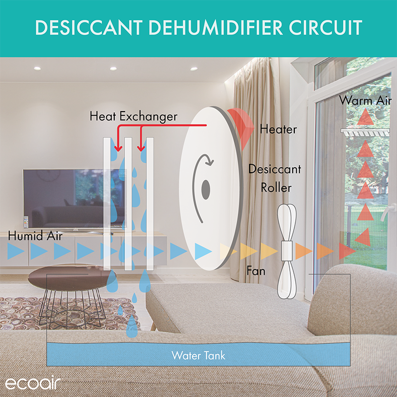 ecoairgb's tweet photo. How does a Desiccant Dehumidifier really work?
We know how many questions you have about dehumidifiers, here is one answered. https://t.co/UVnZhYDAgf
#waterdamage #molddamage #ecoair #desiccantdehumidifier #humiditylevel #idealhome #February #humidity #mould #healthylifestyle https://t.co/aMb0BwGoC9