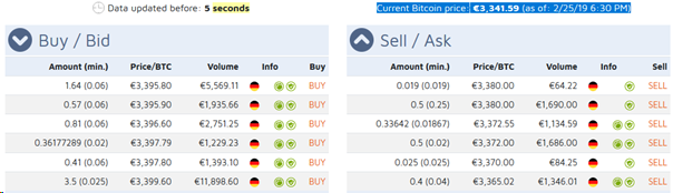 2018BNews's tweet photo. Current # Bitcoin price: #EUR      €3,341.59             (as of: 2/25/19 6:30 PM) https://t.co/DMnn4Fb107
