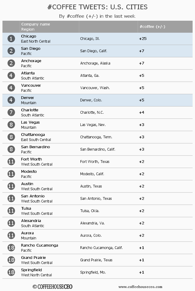 CoffeehouseCEO's tweet photo. #chicago #sandiego #denver #coffee  @twitter Tweet activity last week.  #digitalmedia #socialmedia https://t.co/uhSbYD0lNW