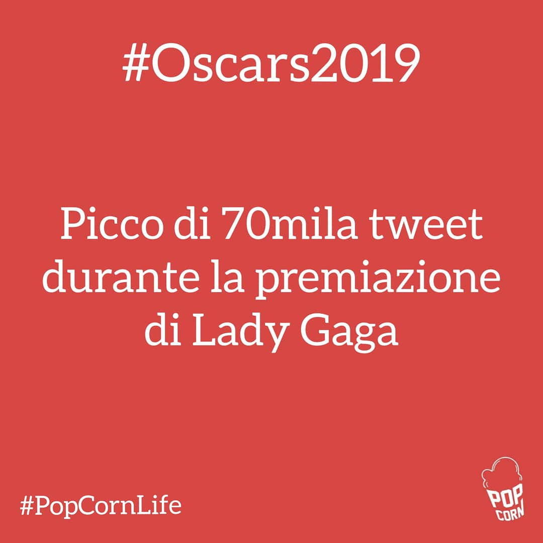 Gli #AcademyAwards ieri sera hanno totalizzato 7milioni 700mila tweet 🎬
I più menzionati sono stati #LadyGaga e #BradleyCooper che con i loro sguardi hanno fatto sognare tutti 😍
L'Oscar per la miglior canzone ha generato un picco di 70mila tweet 🍾
#oscars2019 #popcornlife