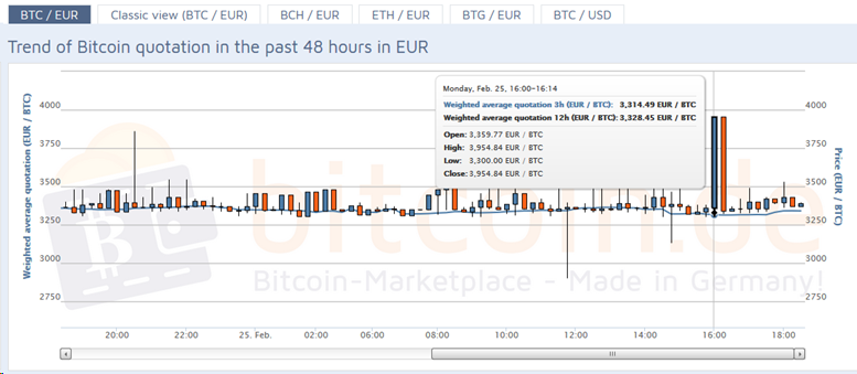 2018BNews's tweet photo. #Trend of #Bitcoin quotation in the past 48 hours in EUR https://t.co/B7MQmEyQIA