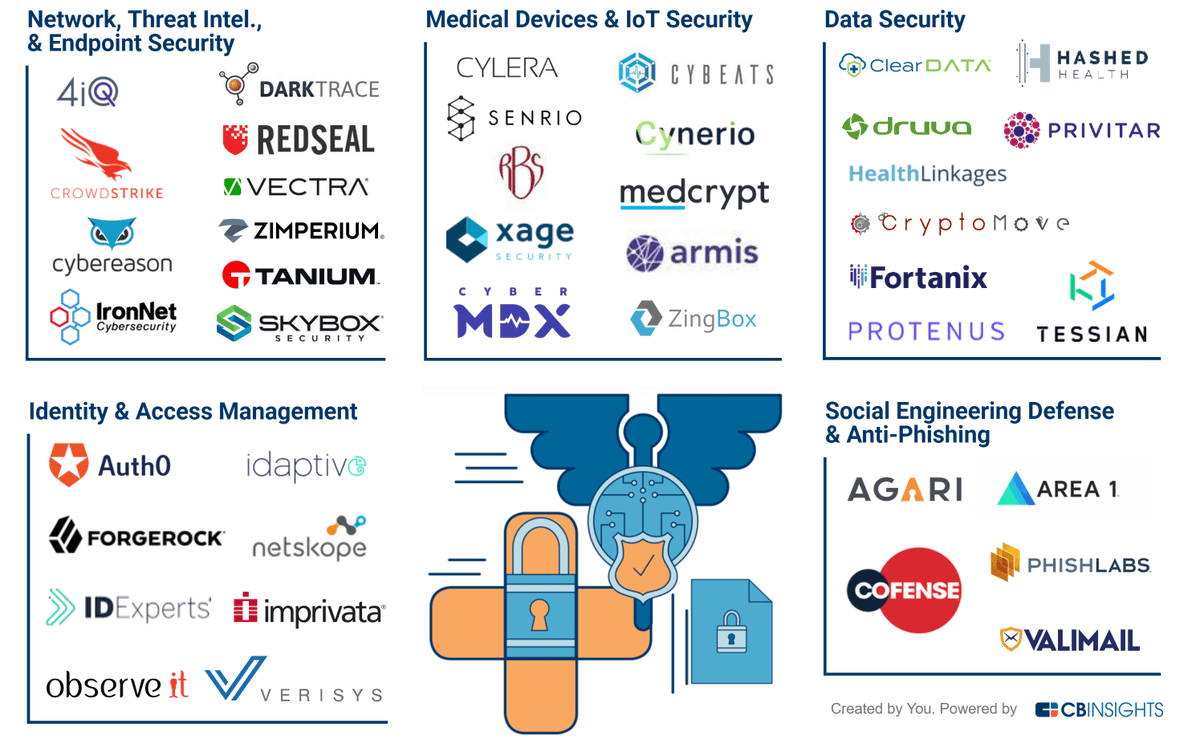 nexcubed's tweet photo. Nex Cubed portfolio company, MedCrypt, named one of the top 40+ Cybersecurity startups securing the future of Healthcare by @CBinsights @MedCrypt #Startups #IoT #Healthcare #MedCrypt #NexCubed #CBInsights https://t.co/al8WxzAaUe