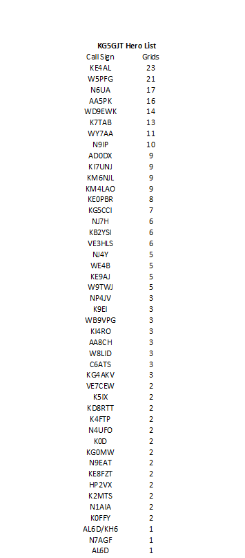 KG5GJT's tweet photo. Huge thanks @twjones85 for making a Gridmaster map/Hero list Excel sheet I can use on the new #KG5GJTCommandCenter mainframe. Was super easy to populate. This is latest Gridmaster map & part of my #HeroList. Work to be done to hero list for some of the /Rovers for accurate count https://t.co/MmCGJBHHP8