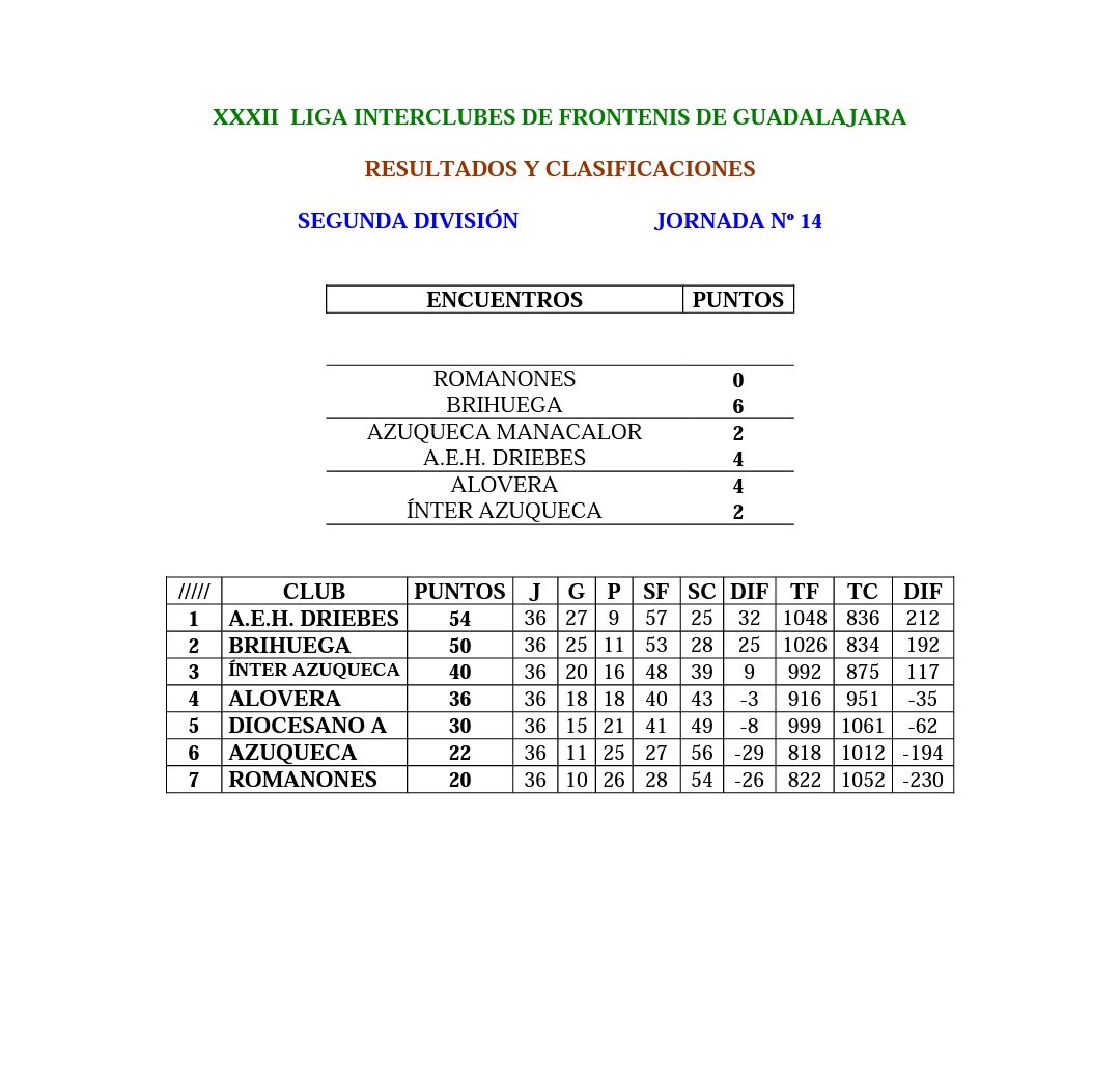 Empezamos el sábado la tercera y última vuelta de la liga.
Así está la liga.
¡¡¡Vamos Brihuega!!!
