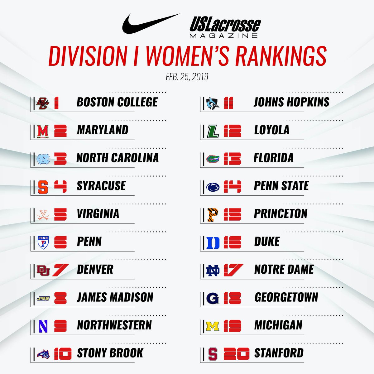 Not too shabby, eh, <a href="/ACCWLax/">ACC Women's Lacrosse</a>? Four of top five teams, including fast-rising <a href="/UVAWomensLax/">Virginia Women's Lacrosse</a> at No. 5 in this week's Nike/USL Division I Women's Top 20: laxmag.us/2TdqLop