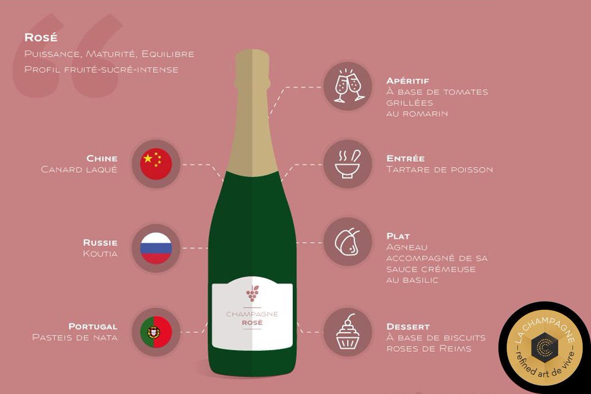 [ Accord met/champagne ] 

ow.ly/Ae0F30nP0cE
A chaque #Champagne, son met.
Aujourd'hui nous partons à la découverte du Champagne Rosé.
