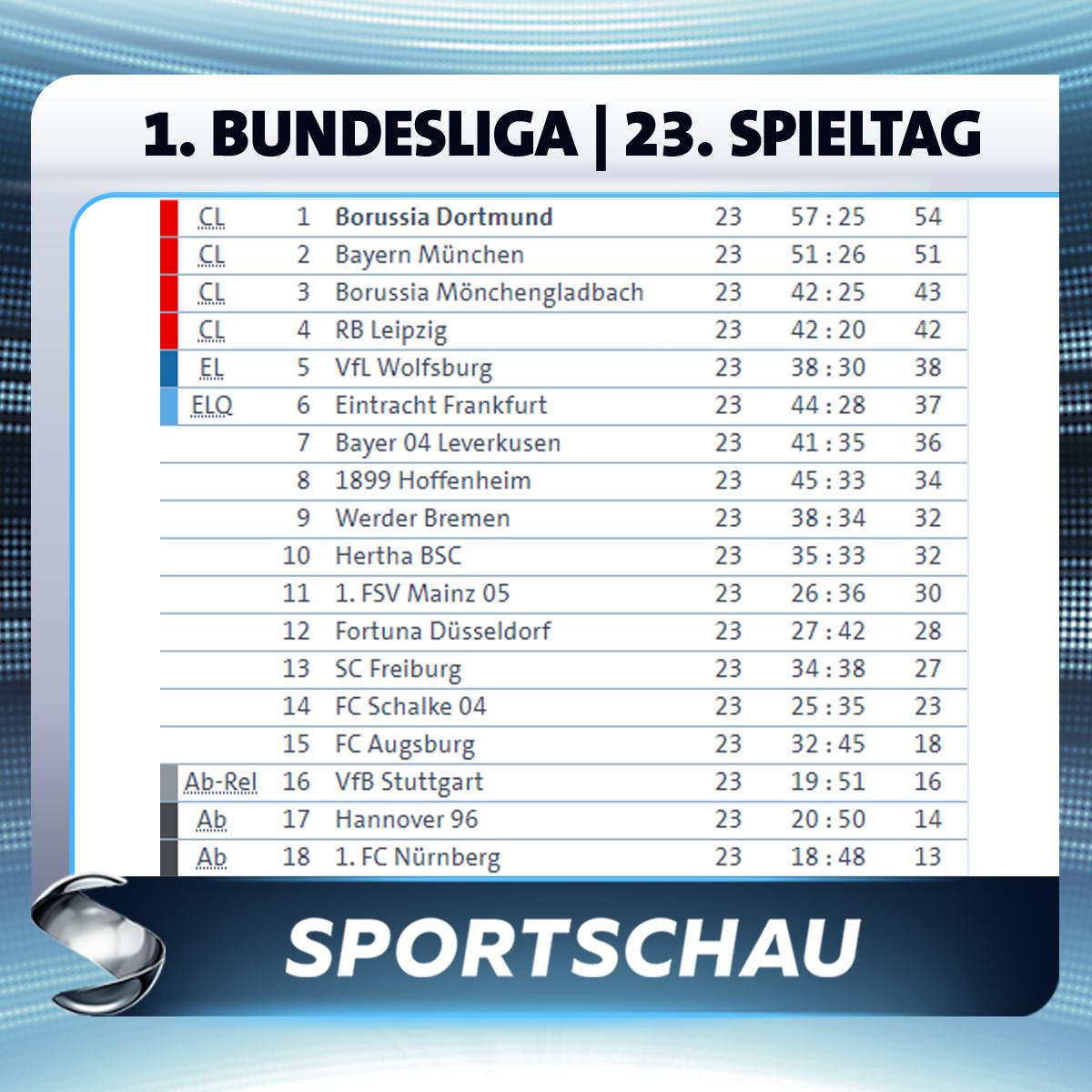 Sportschau Leipzig Und Hoffenheim Trennen Sich Mit 1 1 Das Ergibt Folgende Tabelle Nach 23 Spielen