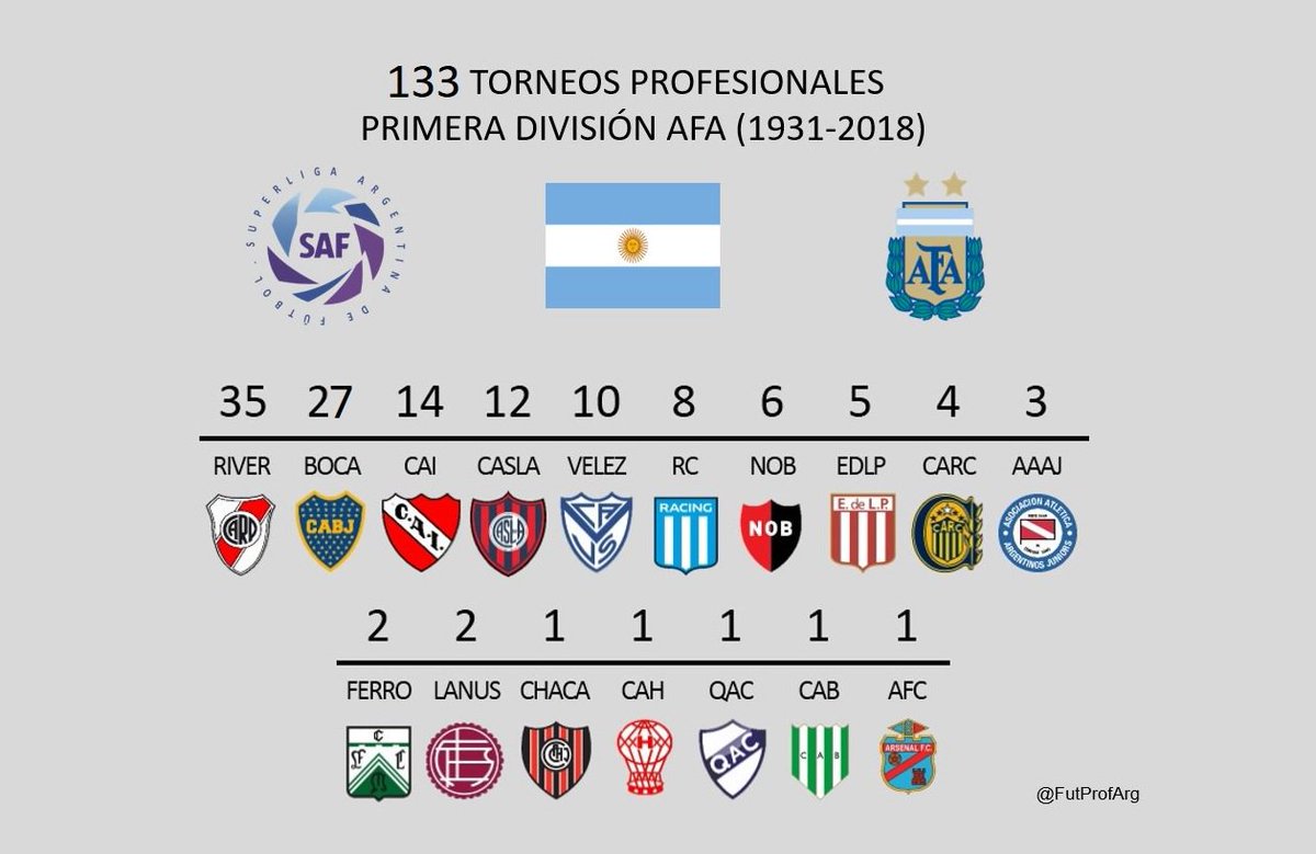 FutProfArg's tweet photo. 📌ACLARACIÓN IMPORTANTE 

Ante algunas consultas volvemos aclarar el tema  títulos de los clubes; 

Un deporte es Profesional o no lo es, nada tiene que ver la oficialidad de un torneo, ese es un error recurrente al sumar y mezclar títulos que no son compatibles

1931-2019 ⚽️🇦🇷 https://t.co/Tj8XhpoEfM