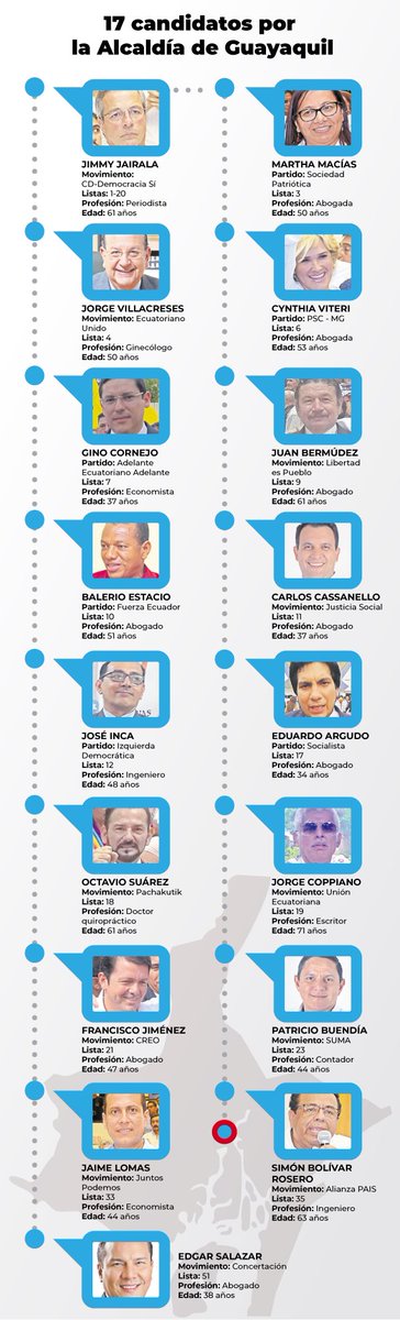 Cada candidato a Alcalde de Guayaquil le cuesta al pueblo $408mil dólares!!!! Cada candidato a prefecto del guayas le cuesta al pueblo $477.304 es Justo? Mientras la gente muere de hambre? Se BOTE la plata en gente que nadie VOTA por ellos? Cada candidato debe pagar su campaña!!