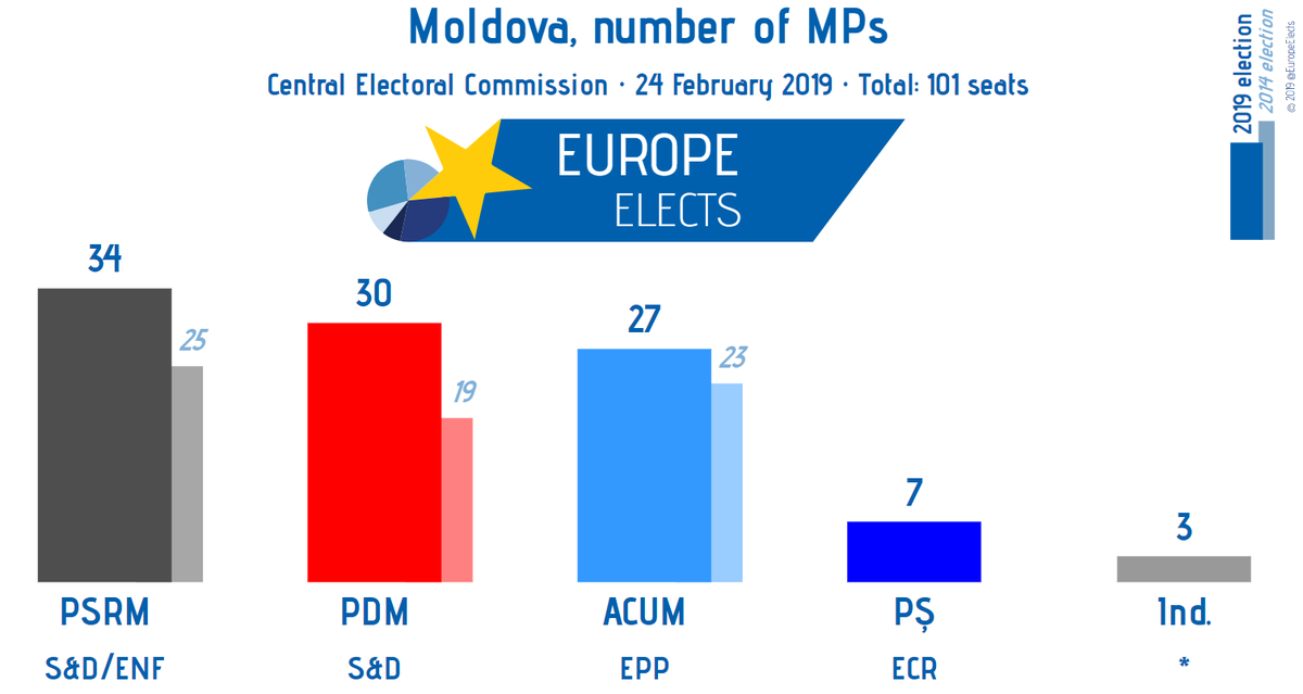 Europe Elects Moldova Number Of Mps Total 101 Seats Psrm S D Enf 33 8 Pdm S D 31 12 Acum Epp 27 4 Pș Ecr 7 7 Ind 3 3 Pcrm Left 0 21 Pl Alde 0 13