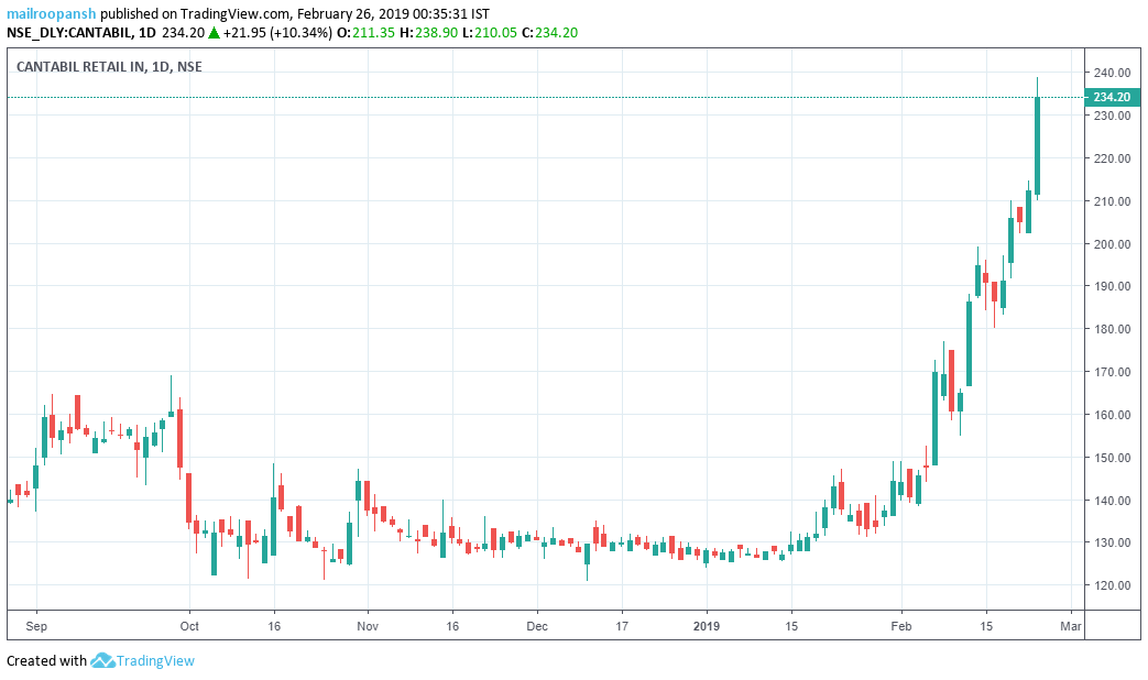 Roopansh_Utssa's tweet photo. Update 
#Cantabil 
Another 10%
New ATH. https://t.co/5rEmiHvqUf